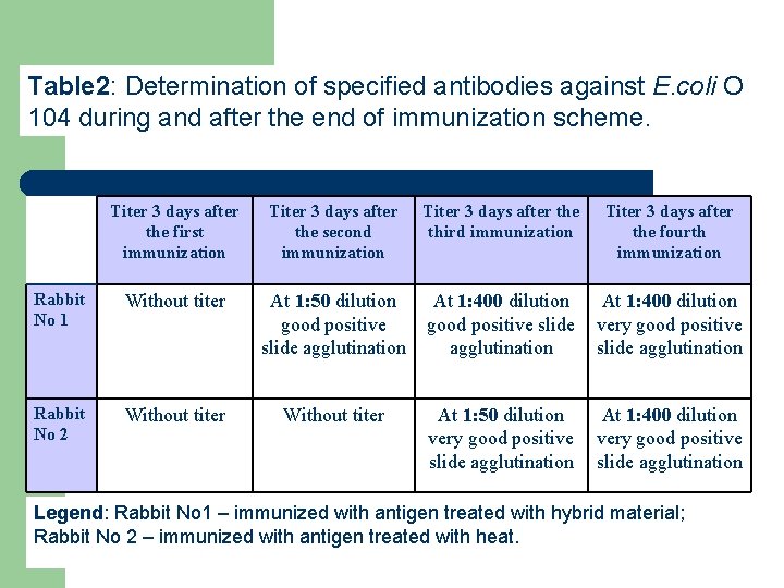 Table 2: Determination of specified antibodies against E. coli O 104 during and after