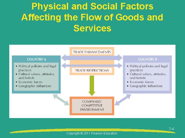 Physical and Social Factors Affecting the Flow of Goods and Services 7 -4 Copyright