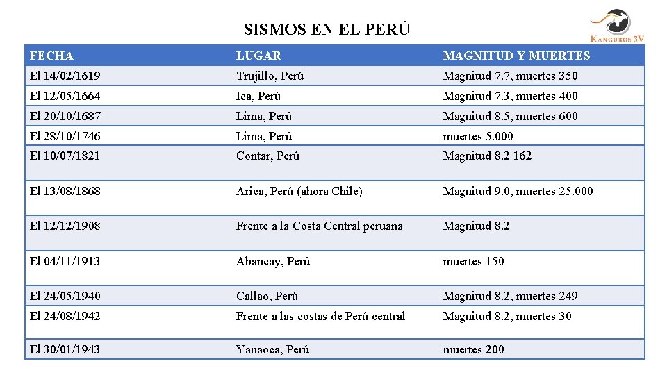 SISMOS EN EL PERÚ FECHA LUGAR MAGNITUD Y MUERTES El 14/02/1619 Trujillo, Perú Magnitud