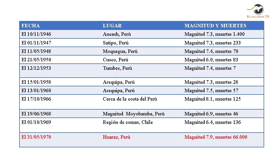 FECHA LUGAR MAGNITUD Y MUERTES El 10/11/1946 Ancash, Perú Magnitud 7. 3, muertes 1.