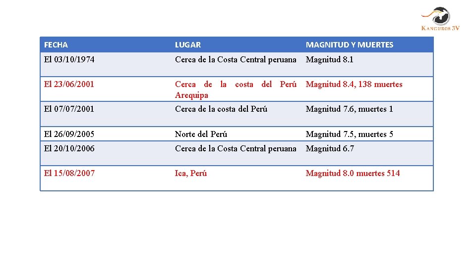 FECHA LUGAR MAGNITUD Y MUERTES El 03/10/1974 Cerca de la Costa Central peruana Magnitud