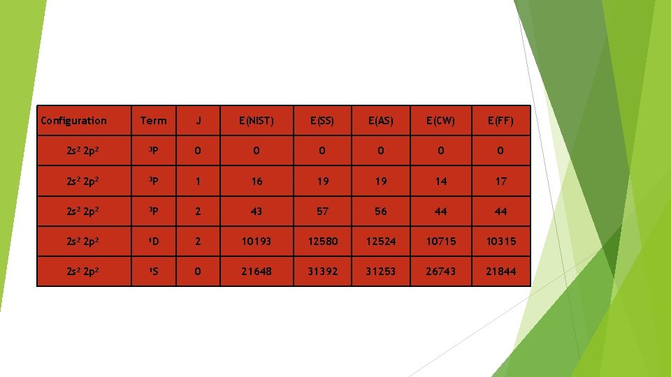  Configuration Term J E(NIST) E(SS) E(AS) E(CW) E(FF) 2 s 2 2 p