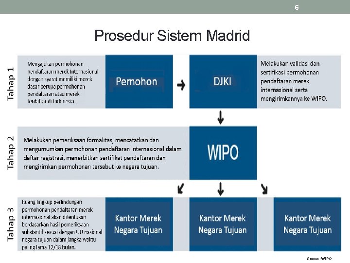6 Prosedur Sistem Madrid Source: WIPO 