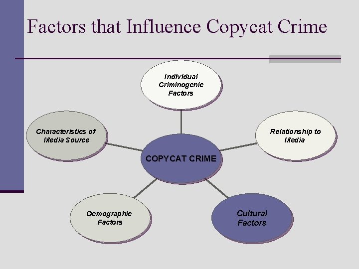 Factors that Influence Copycat Crime Individual Criminogenic Factors Characteristics of Media Source Relationship to