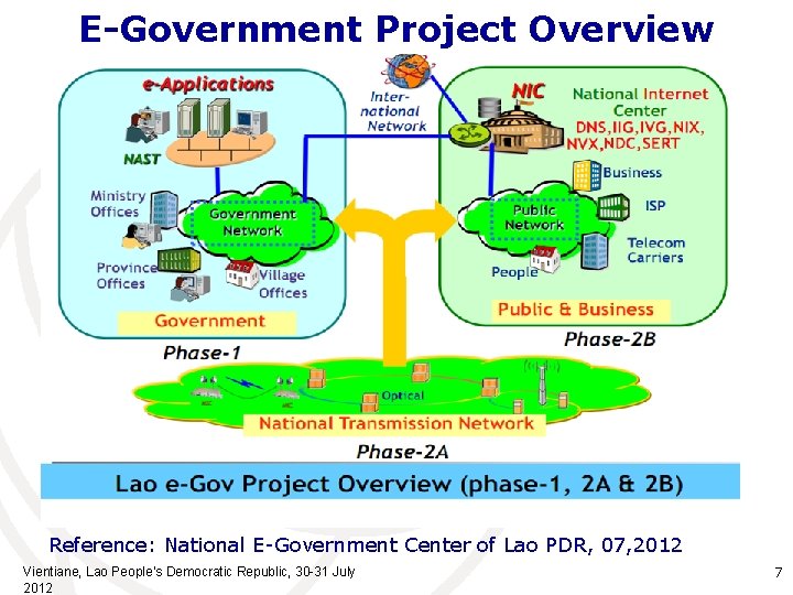 E-Government Project Overview Reference: National E-Government Center of Lao PDR, 07, 2012 Vientiane, Lao