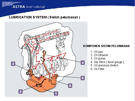 LUBRICATION SYSTEM ( Sistim pelumasan ) KOMPONEN SISTIM PELUMASAN 1. Oil pan 2. Oil
