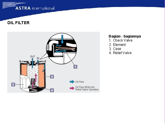OIL FILTER Bagian - bagiannya 1. Check Valve 2. Element 3. Case 4. Relief