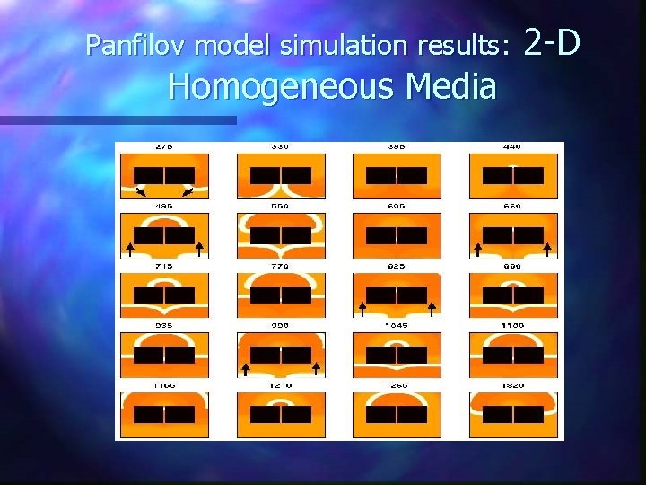 Panfilov model simulation results: Homogeneous Media 2 -D 
