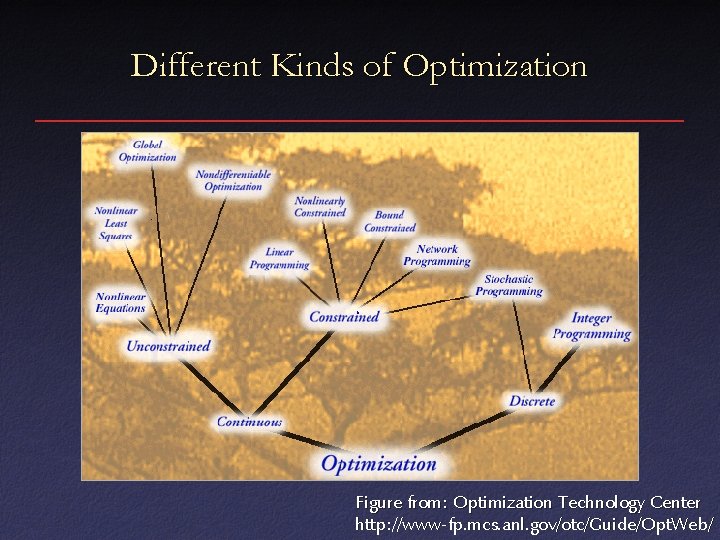 Different Kinds of Optimization Figure from: Optimization Technology Center http: //www-fp. mcs. anl. gov/otc/Guide/Opt.