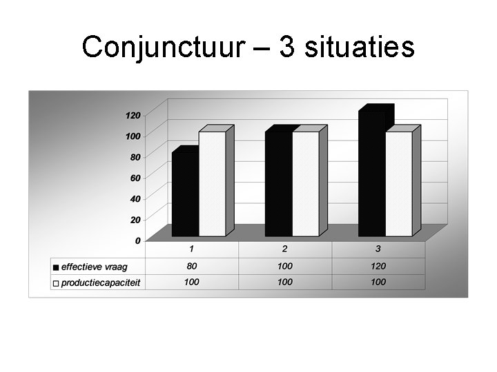 Conjunctuur – 3 situaties 