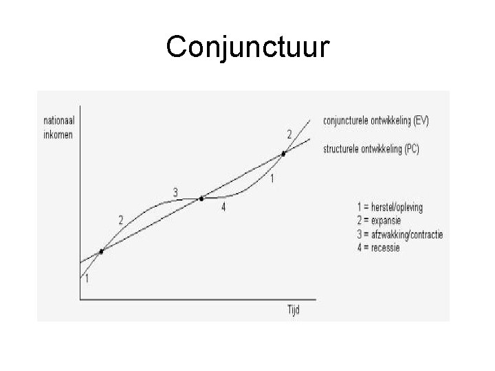 Conjunctuur 