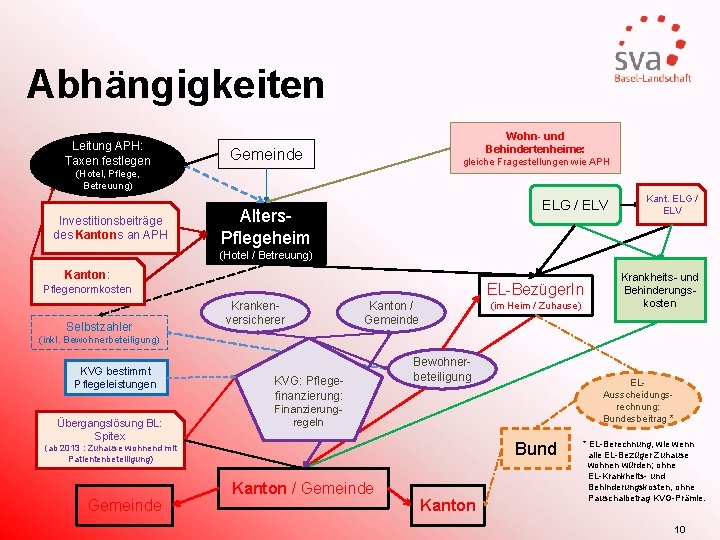 Abhängigkeiten Leitung APH: Taxen festlegen Wohn- und Behindertenheime: Gemeinde gleiche Fragestellungen wie APH (Hotel,