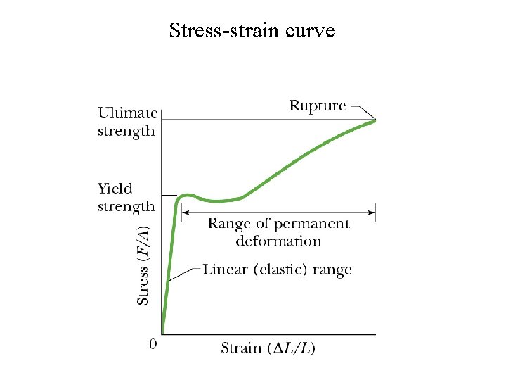 Stress-strain curve 