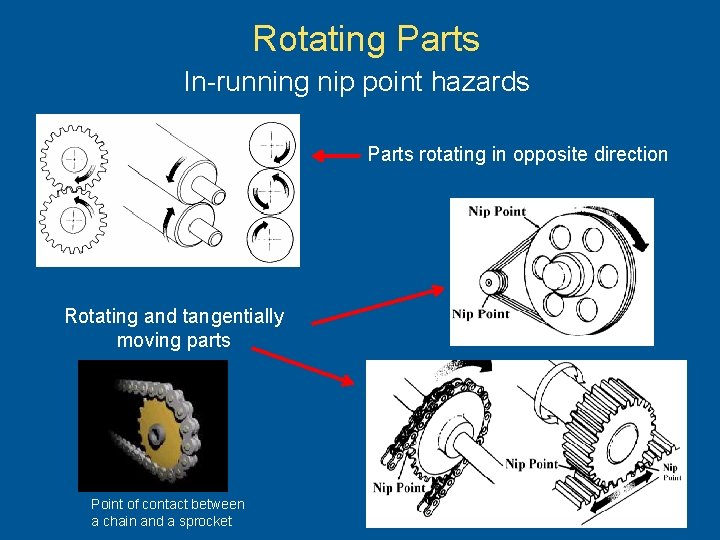 Rotating Parts In-running nip point hazards Parts rotating in opposite direction Rotating and tangentially