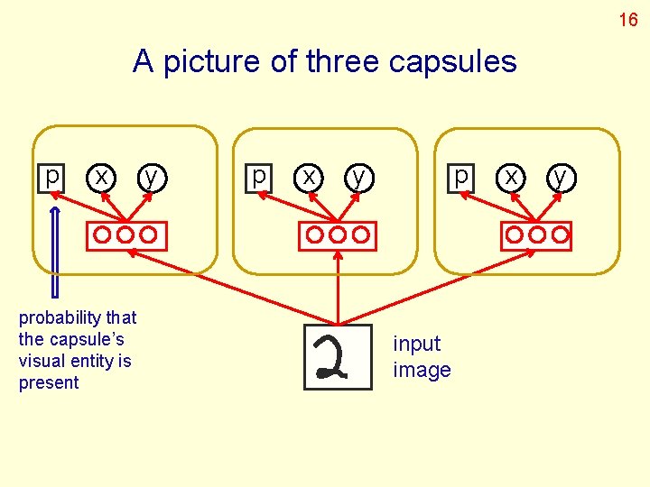 16 A picture of three capsules p x probability that the capsule’s visual entity