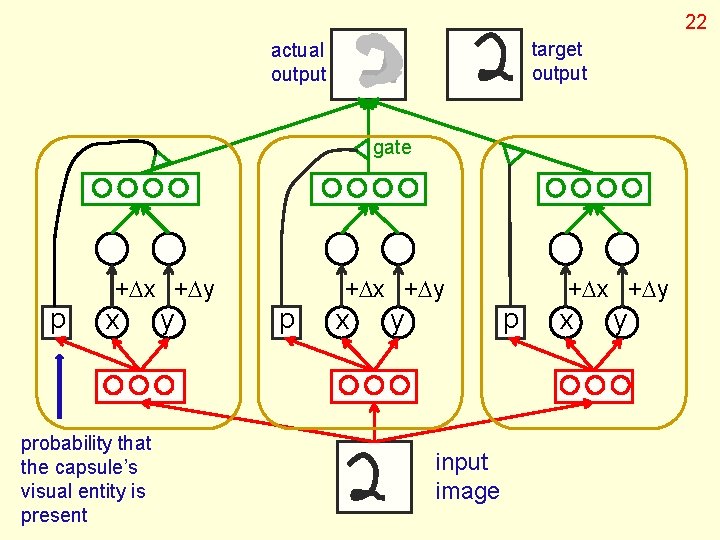 22 target output actual output gate p +Dx +Dy x probability that the capsule’s