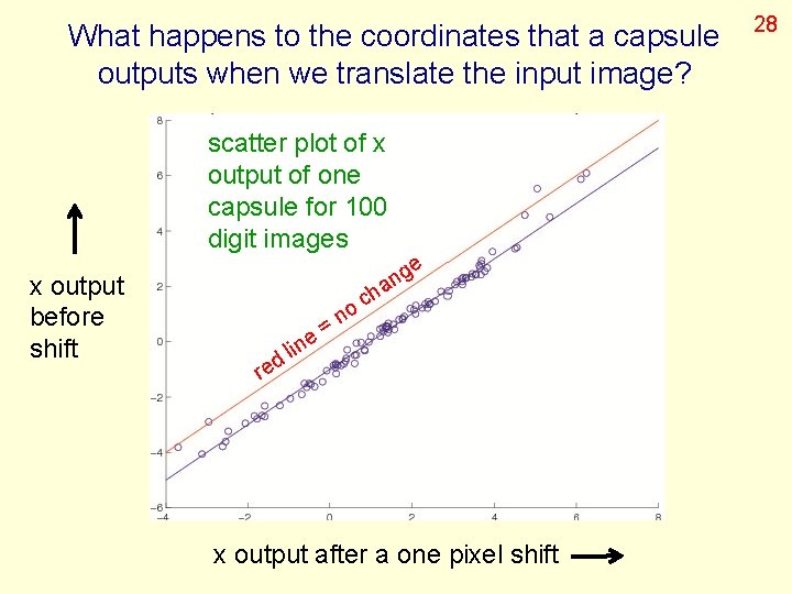 What happens to the coordinates that a capsule outputs when we translate the input