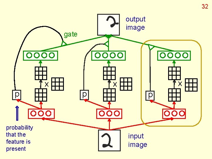 32 output image gate x p probability that the feature is present x x