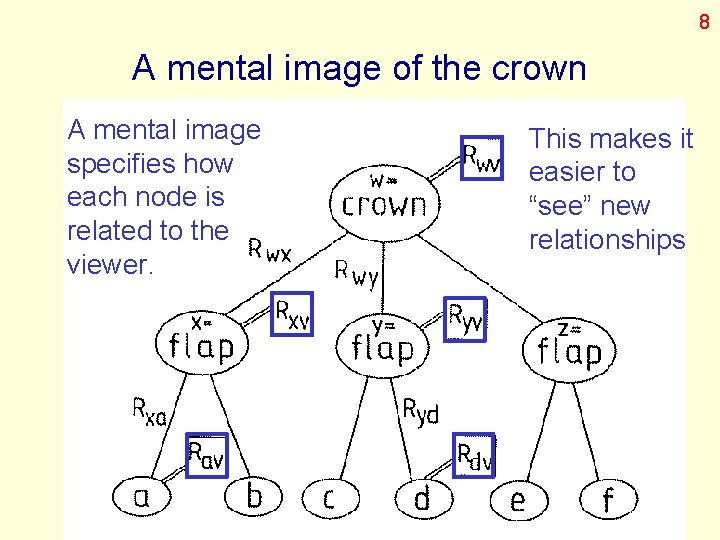 8 A mental image of the crown A mental image specifies how each node