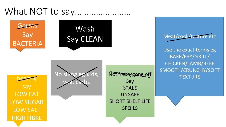 What NOT to say………… Germs Say BACTERIA healthy say LOW FAT LOW SUGAR LOW