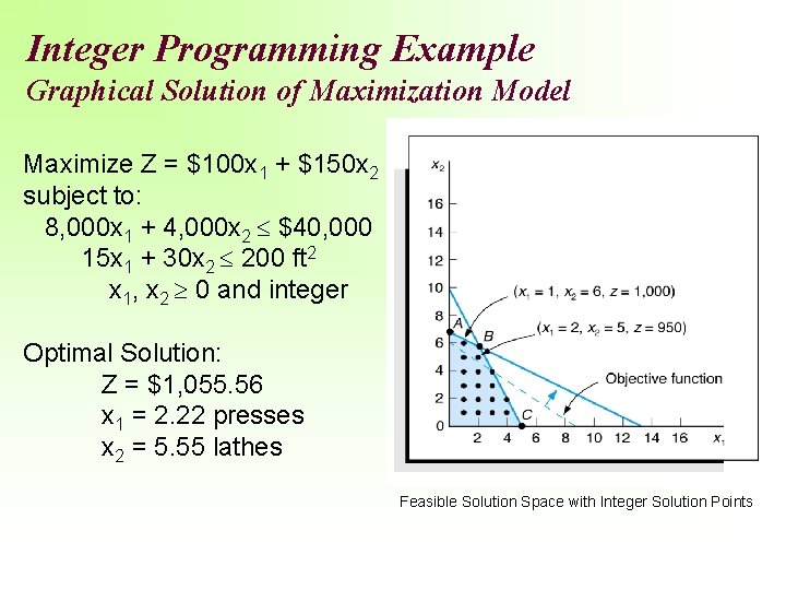 Integer Programming Example Graphical Solution of Maximization Model Maximize Z = $100 x 1