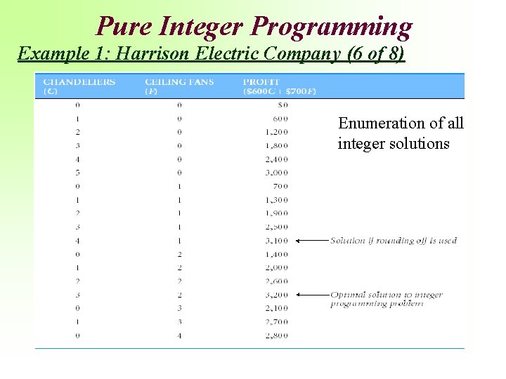 Pure Integer Programming Example 1: Harrison Electric Company (6 of 8) Enumeration of all