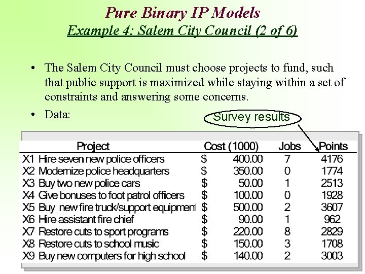 Pure Binary IP Models Example 4: Salem City Council (2 of 6) • The