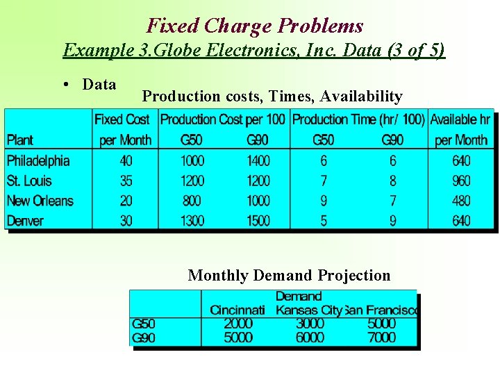 Fixed Charge Problems Example 3. Globe Electronics, Inc. Data (3 of 5) • Data