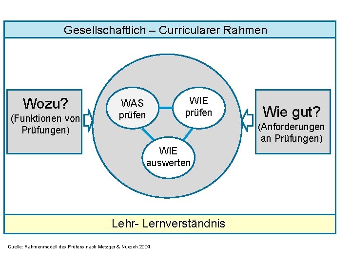 Gesellschaftlich – Curricularer Rahmen Wozu? (Funktionen von Prüfungen) WAS prüfen WIE prüfen Wie gut?