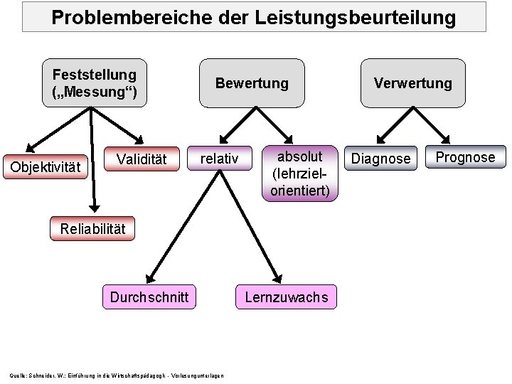 Problembereiche der Leistungsbeurteilung Feststellung („Messung“) Objektivität Validität Bewertung relativ absolut (lehrziel orientiert) Reliabilität Durchschnitt