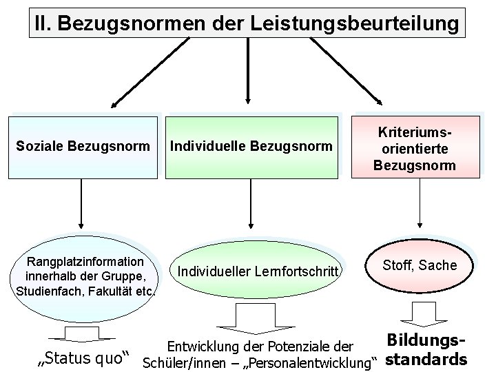 II. Bezugsnormen der Leistungsbeurteilung Soziale Bezugsnorm Rangplatzinformation innerhalb der Gruppe, Studienfach, Fakultät etc. „Status