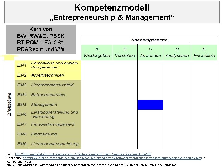 Kompetenzmodell „Entrepreneurship & Management“ Kern von BW, RW&C, PBSK BT PQM ÜFA CSt, PB&Recht