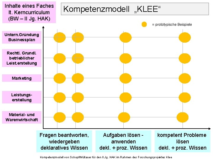 Inhalte eines Faches lt. Kerncurriculum (BW – II Jg. HAK) Kompetenzmodell „KLEE“ = prototypische