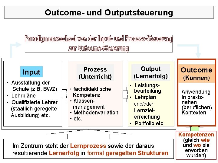 Outcome- und Outputsteuerung Input • Ausstattung der Schule (z. B. BWZ) • Lehrpläne •