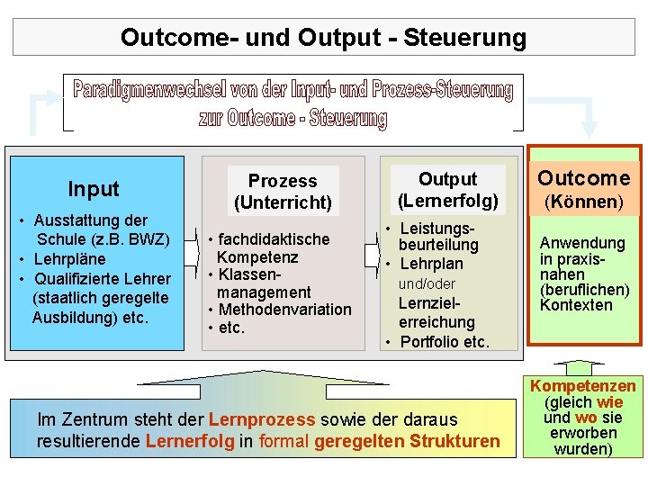 Outcome- und Output - Steuerung Input • Ausstattung der Schule (z. B. BWZ) •