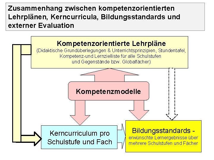 Zusammenhang zwischen kompetenzorientierten Lehrplänen, Kerncurricula, Bildungsstandards und externer Evaluation Kompetenzorientierte Lehrpläne (Didaktische Grundüberlegungen &