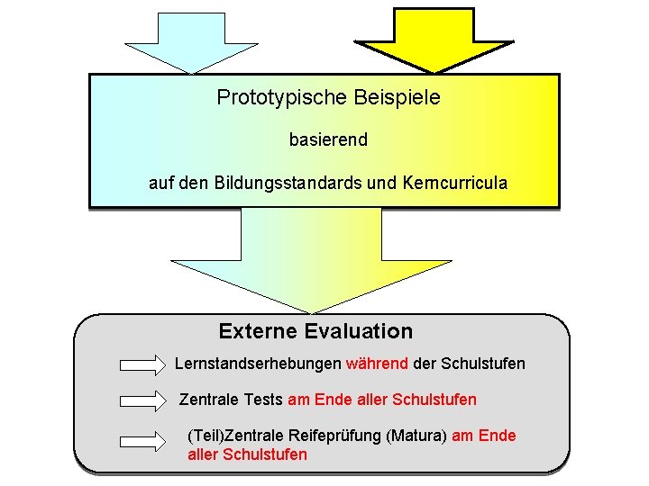 Prototypische Beispiele basierend auf den Bildungsstandards und Kerncurricula Externe Evaluation Lernstandserhebungen während der Schulstufen