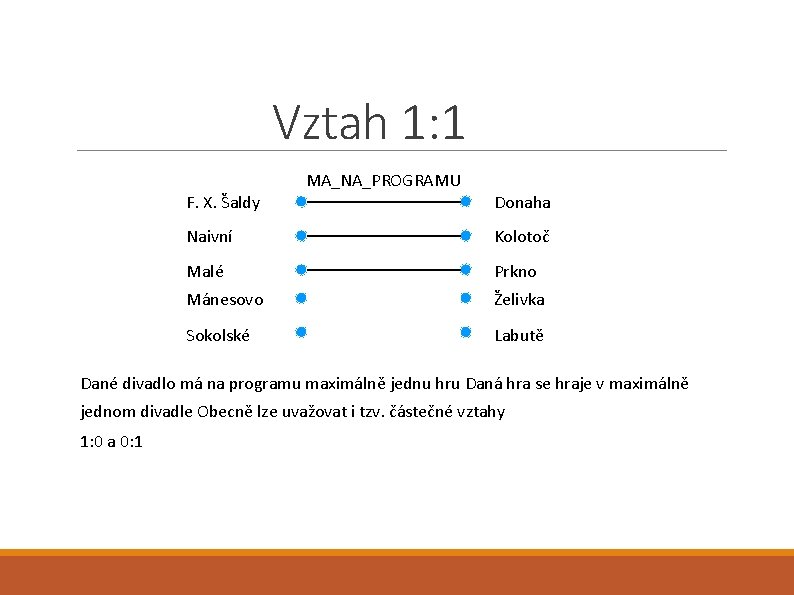 Vztah 1: 1 MA_NA_PROGRAMU F. X. Šaldy Donaha Naivní Kolotoč Malé Prkno Mánesovo Želivka