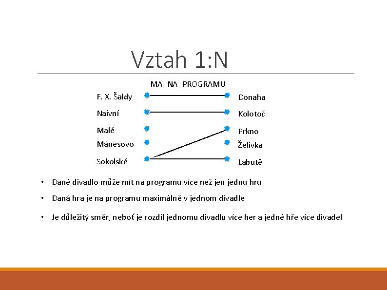 Vztah 1: N MA_NA_PROGRAMU F. X. Šaldy Donaha Naivní Kolotoč Malé Prkno Mánesovo Želivka