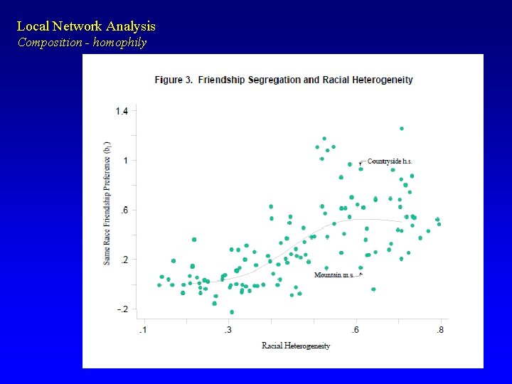 Local Network Analysis Composition - homophily 