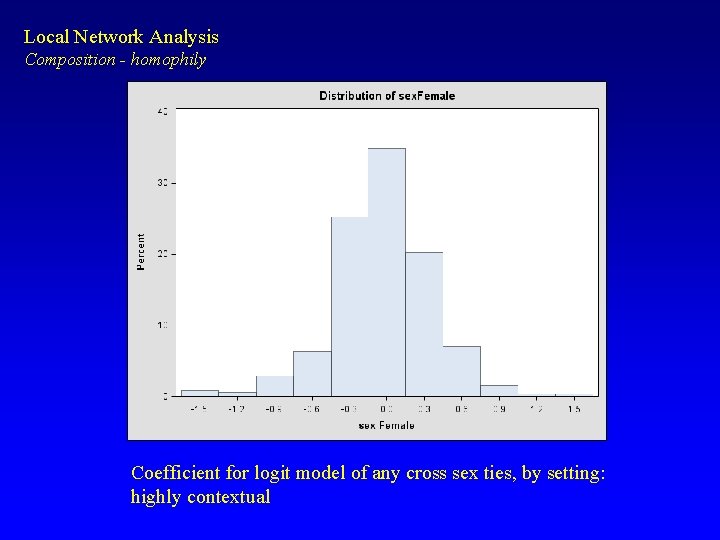 Local Network Analysis Composition - homophily Coefficient for logit model of any cross sex