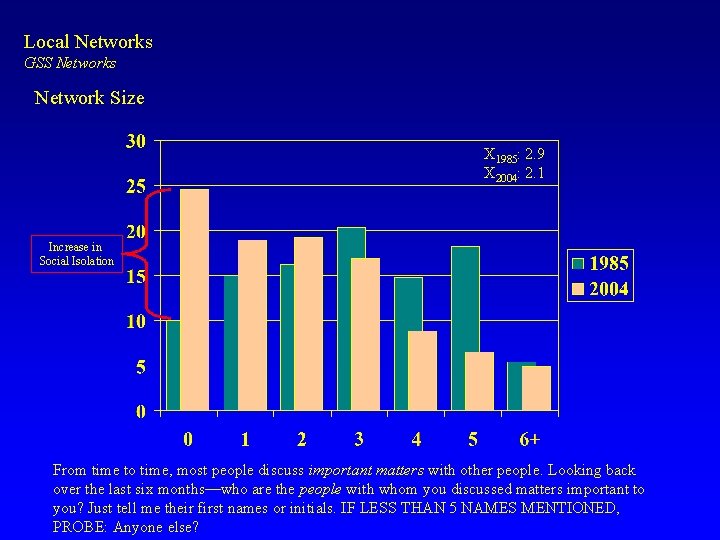 Local Networks GSS Networks Network Size X 1985: 2. 9 X 2004: 2. 1