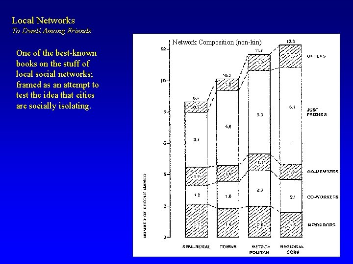 Local Networks To Dwell Among Friends Network Composition (non-kin) One of the best-known books