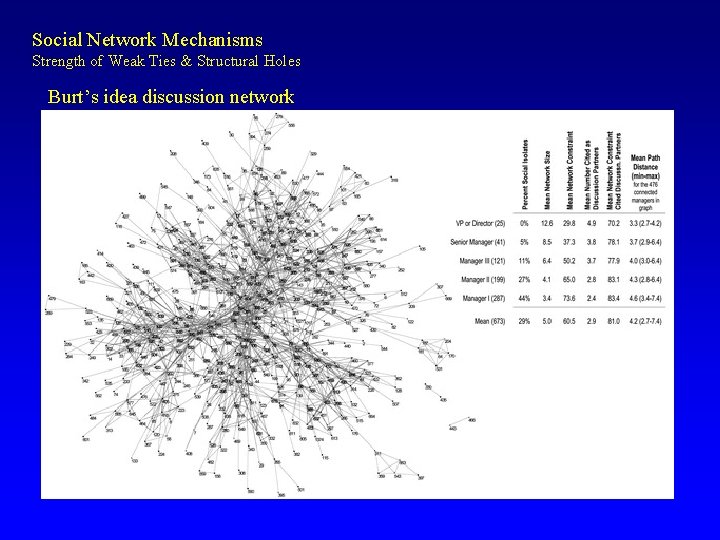 Social Network Mechanisms Strength of Weak Ties & Structural Holes Burt’s idea discussion network