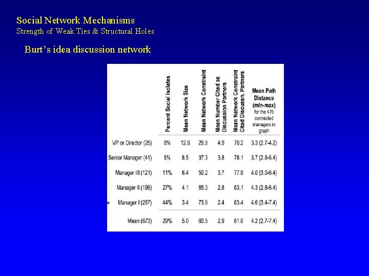 Social Network Mechanisms Strength of Weak Ties & Structural Holes Burt’s idea discussion network