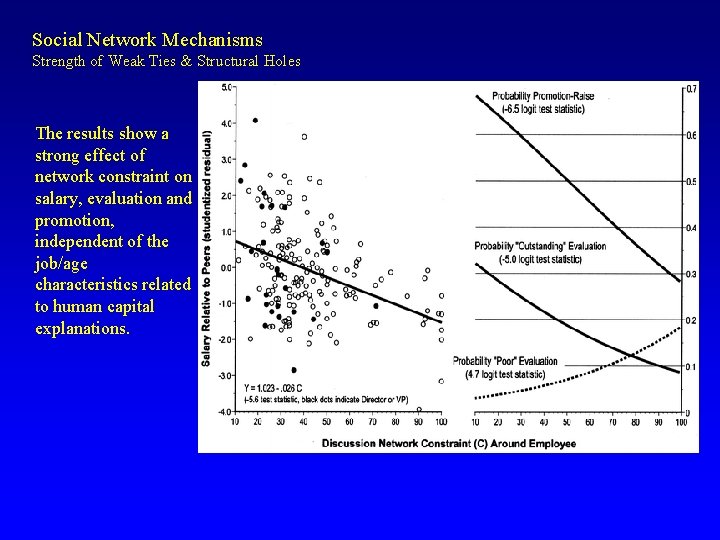 Social Network Mechanisms Strength of Weak Ties & Structural Holes The results show a