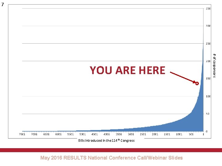 7 Bills introduced in the 114 th Congress May 2016 RESULTS National Conference Call/Webinar