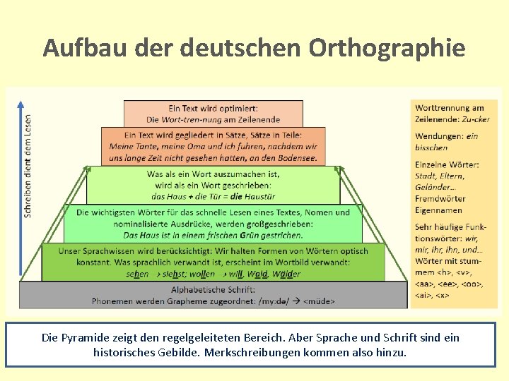 Aufbau der deutschen Orthographie Die Pyramide zeigt den regelgeleiteten Bereich. Aber Sprache und Schrift