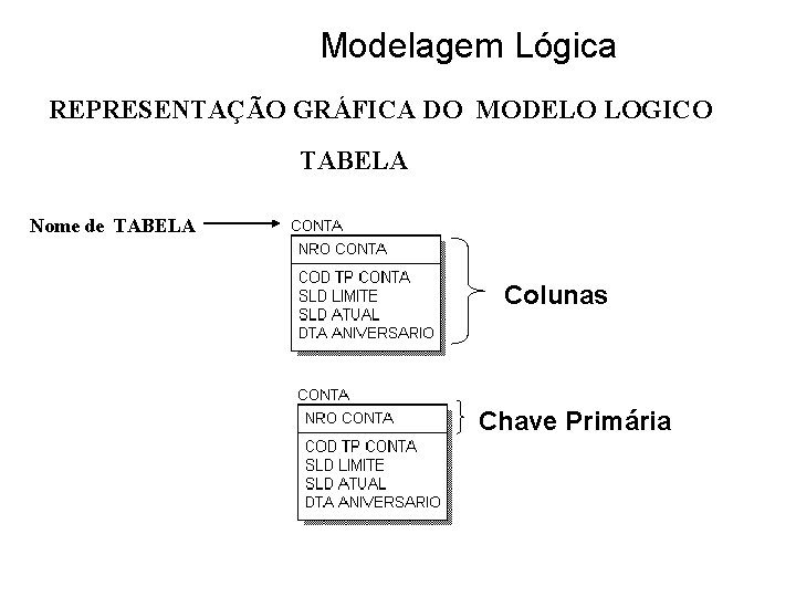 Modelagem Lógica REPRESENTAÇÃO GRÁFICA DO MODELO LOGICO TABELA Nome de TABELA Colunas Chave Primária