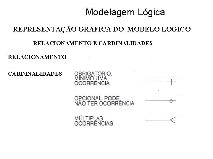 Modelagem Lógica REPRESENTAÇÃO GRÁFICA DO MODELO LOGICO RELACIONAMENTO E CARDINALIDADES RELACIONAMENTO CARDINALIDADES 